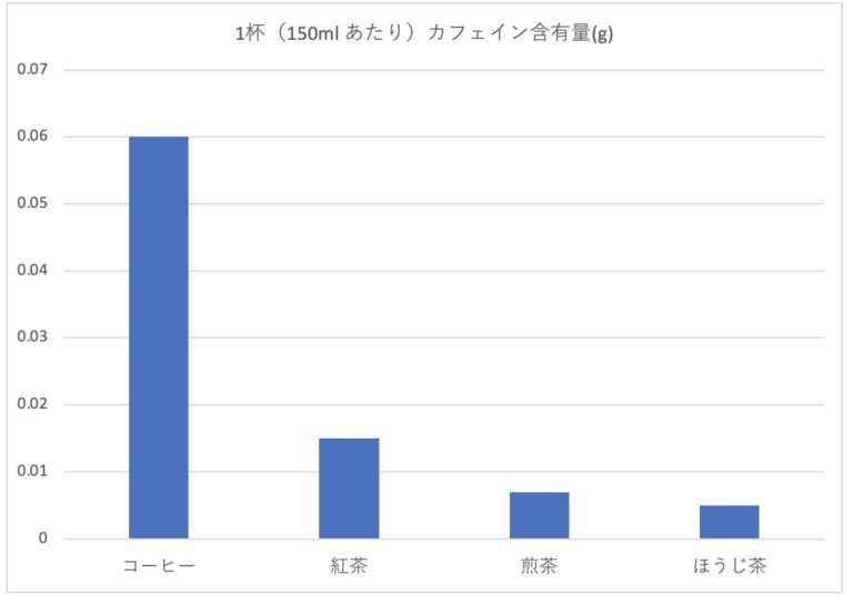 【カフェイン含有量の比較】コーヒー・紅茶・煎茶・ほうじ茶 一番多いのはどれ? ファスティングを楽しむ 【カフェイン含有量の比較】コーヒー・紅茶・煎茶・ほうじ茶 一番多いのはどれ? ファスティングを楽しむ